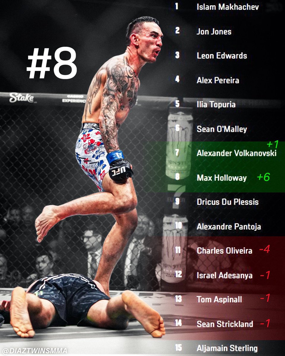 gastonreyno's tweet photo. Con su Victoria ante Justin Gaethje, Max Holloway sube al puesto Número 8️⃣ del ranking Libra por Libra. MERECIDÍSIMO 👏🏻 https://t.co/BGOGcPszeW