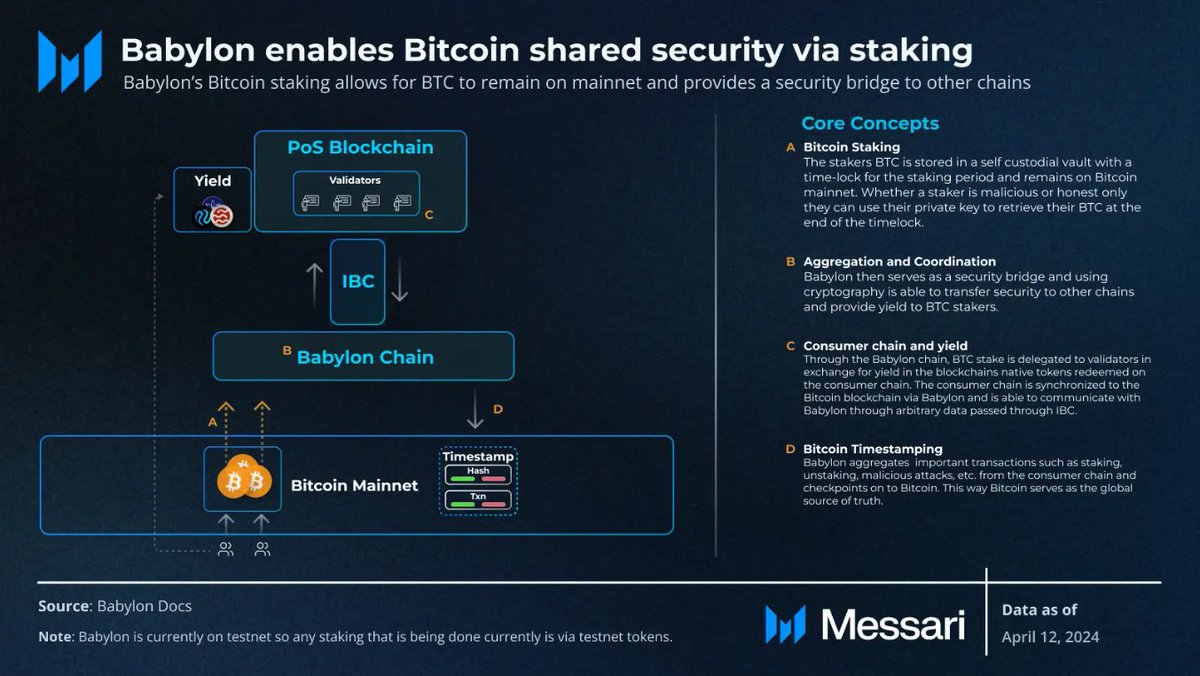 .@babylon_chain unlocks the economic security of Bitcoin to secure other blockchain networks and provide a staking yield to idle Bitcoin holders.

✍️ by @NikhilChatu
🔗 messari.io/article/babylo…