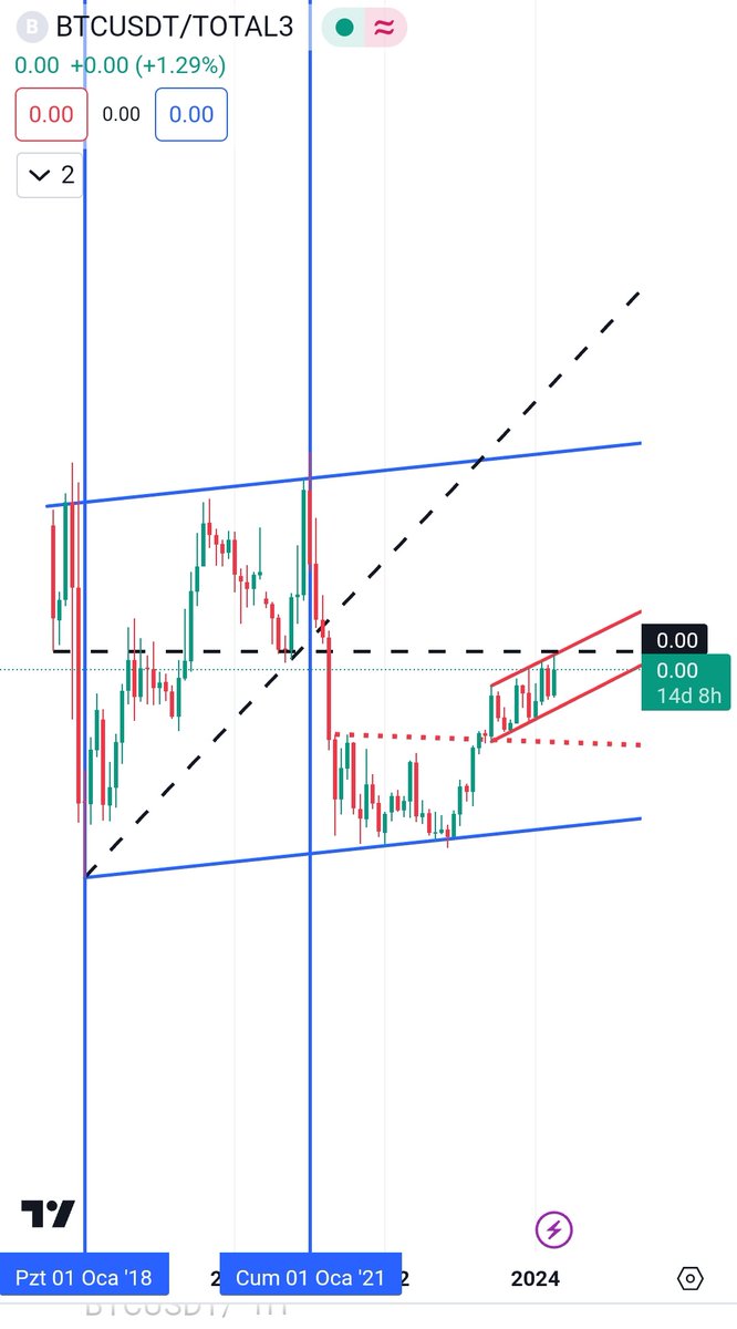 #btcusdt btc/total3 grafigi.. Bu grafik neden btc nin eski zirvesine geldiği halde altcoinlerin gelmediğini gösteriyor. Kesik çizgi uzerine atarsa grafik altlar ya çok düşmeye devam eder ya da btc gider altlar yine gidemez. İnşallah kırmızı kanal ve kesik çizgi aşılmaz.