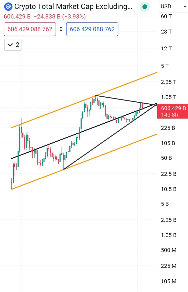 #TOTAL3 Hepimiz altcoin taşıyoruz ve bizim için önemli olan total3. Tarih bize 2024 1 Kasım önemli diyor. Ya siliniriz ya da kazanırız. O vakte kadar al gülüm ver gülüm bant içi hareketler olur.