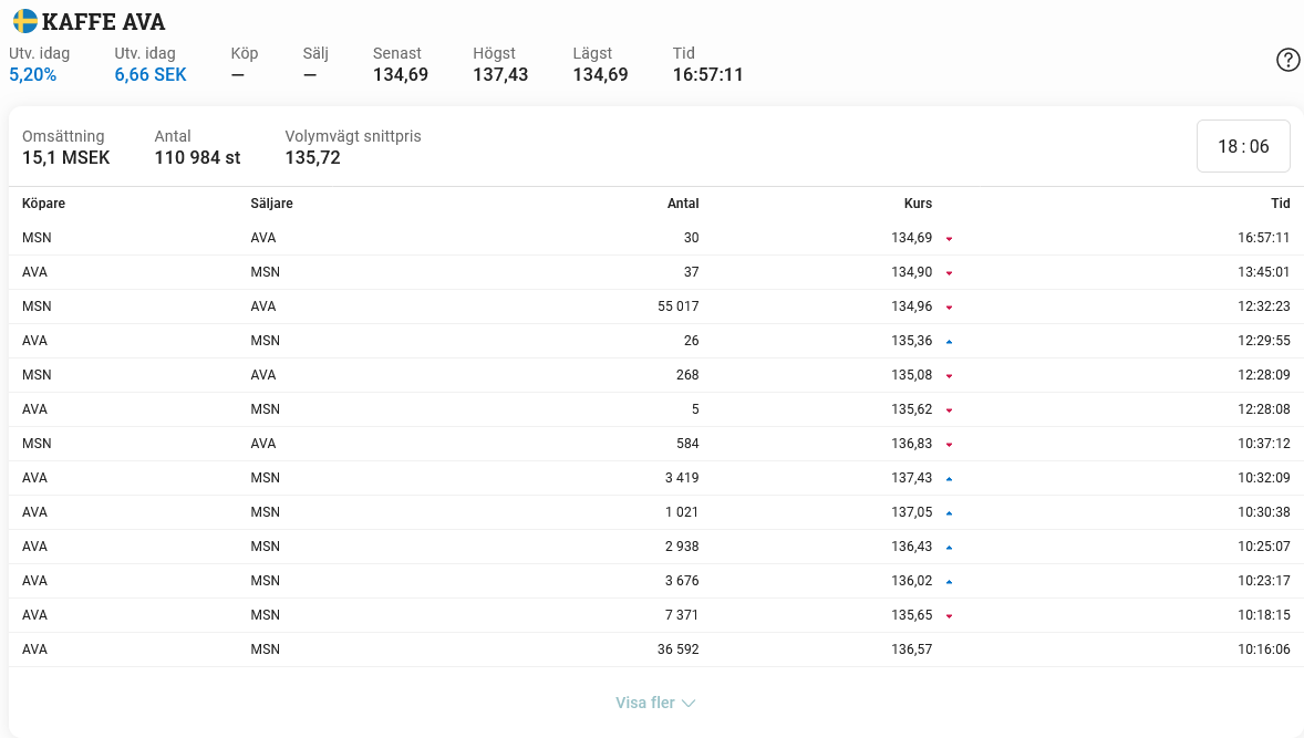swequant's tweet image. Någon från Avanza har köpt Kaffe-certifikat för 7,5 miljoner, för att sedan sälja med 80k i förlust två timmar senare.