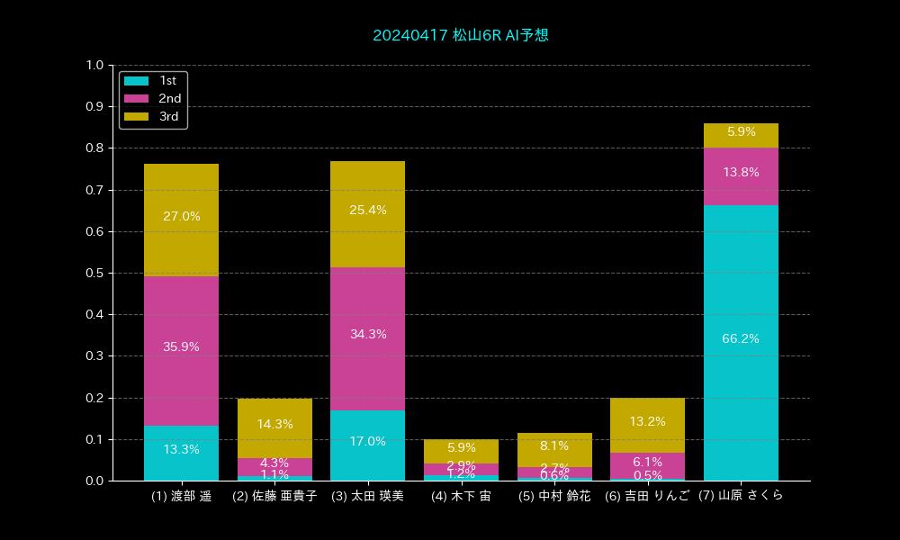 20240417 松山6R AI予想
◎ 7【66.2%】 山原 さくら(高知/31歳)
○ 3【17.0%】 太田 瑛美(三重/23歳)
▲ 1【13.3%】 渡部 遥(愛媛/21歳)
△ 4【1.2%】 木下 宙(大阪/21歳)
☆ 2【1.1%】 佐藤 亜貴子(神奈川/41歳)
ー 5【0.6%】 中村 鈴花(熊本/22歳)