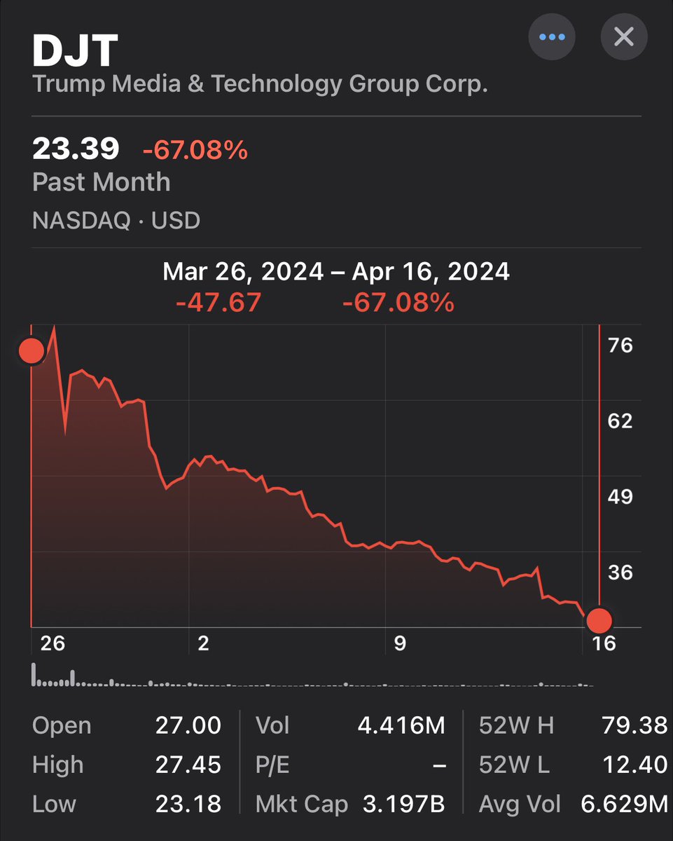 darinp2's tweet photo. $DJT stock is sleepy, like DJT. https://t.co/EYc37dLj82