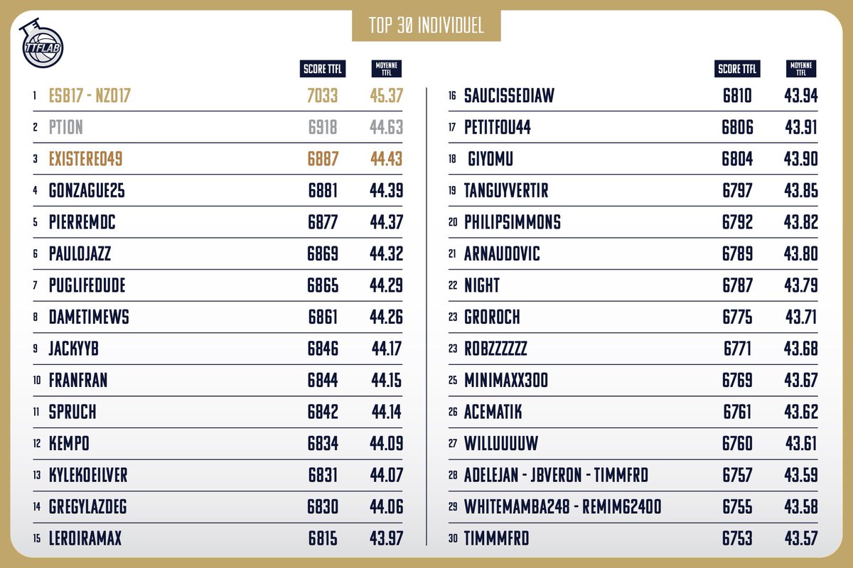 TTFLab's tweet photo. Profitons de cette pause #TTFL du Play-In Tournament pour féliciter les 30 meilleurs joueurs de cette saison 2023 - 2024 ! 
En particulier @depressionTTFL qui hisse ses 2 comptes sur la plus haute marche du podium avec une moyenne de 45.37 pts par soir.  #TTFLAwards #TTFLHistory https://t.co/w14nWDNoGw