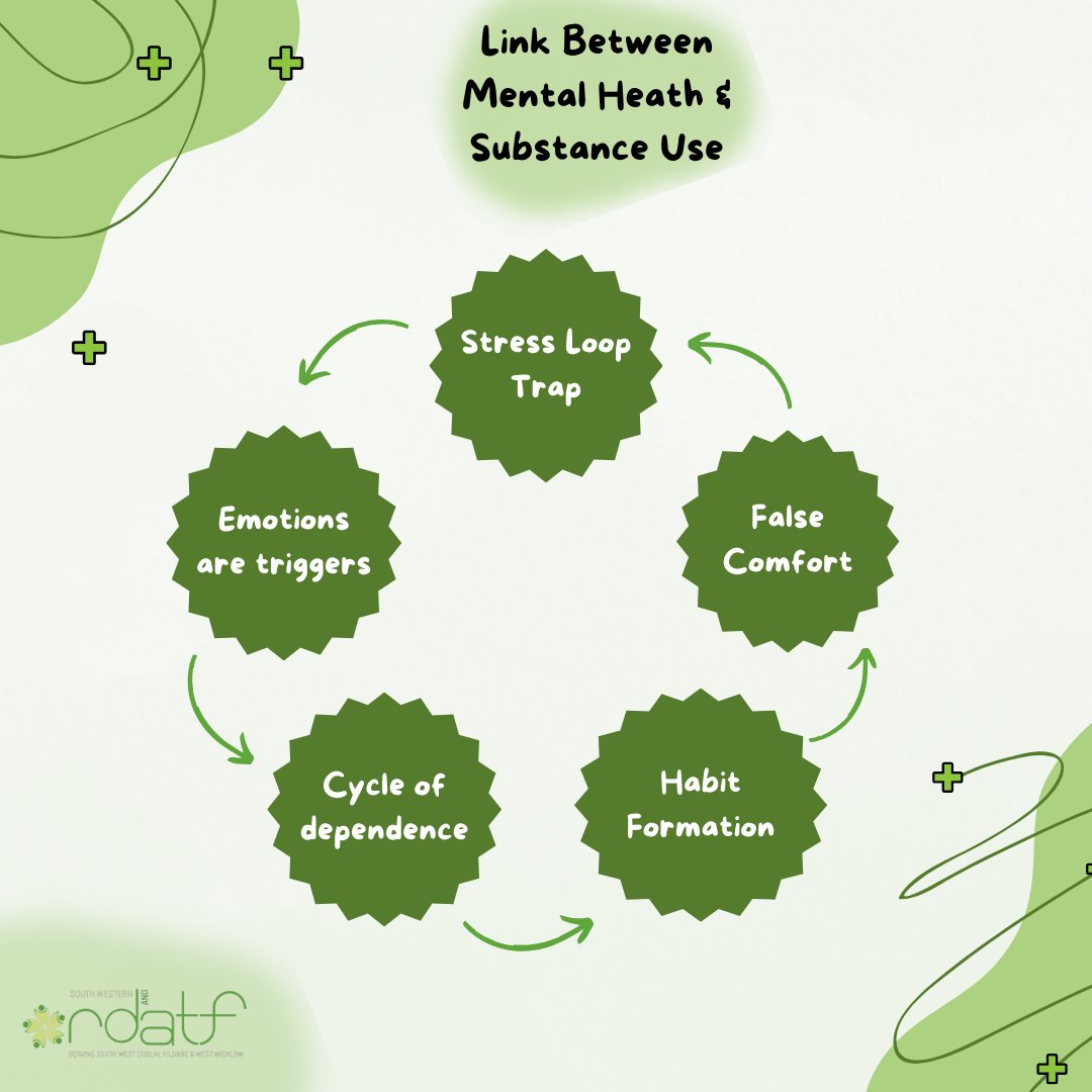 Emotional lows can lead to reliance on substances, stress brings more stress, and the search for comfort can create dependence. It's a cycle we can break with understanding and support. Know that your mental health matters. #MentalHealthAwareness #addictiontreatment