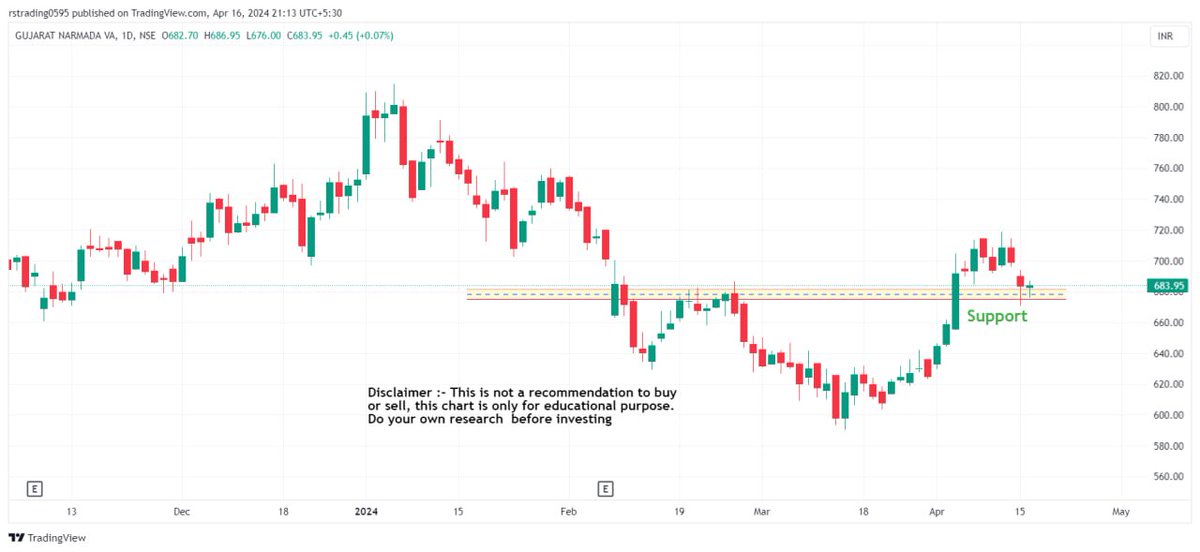 Gujrat Narmada Valley fertilizers 
#GNFC 

After breakout now stock near retest level 
Looking good for ⬆️ move in coming days 
Close above 720 can move torward 800 
Keep 👁️‍🗨️ on it

#stocks 
#StockMarketindia 
#StockToWatch