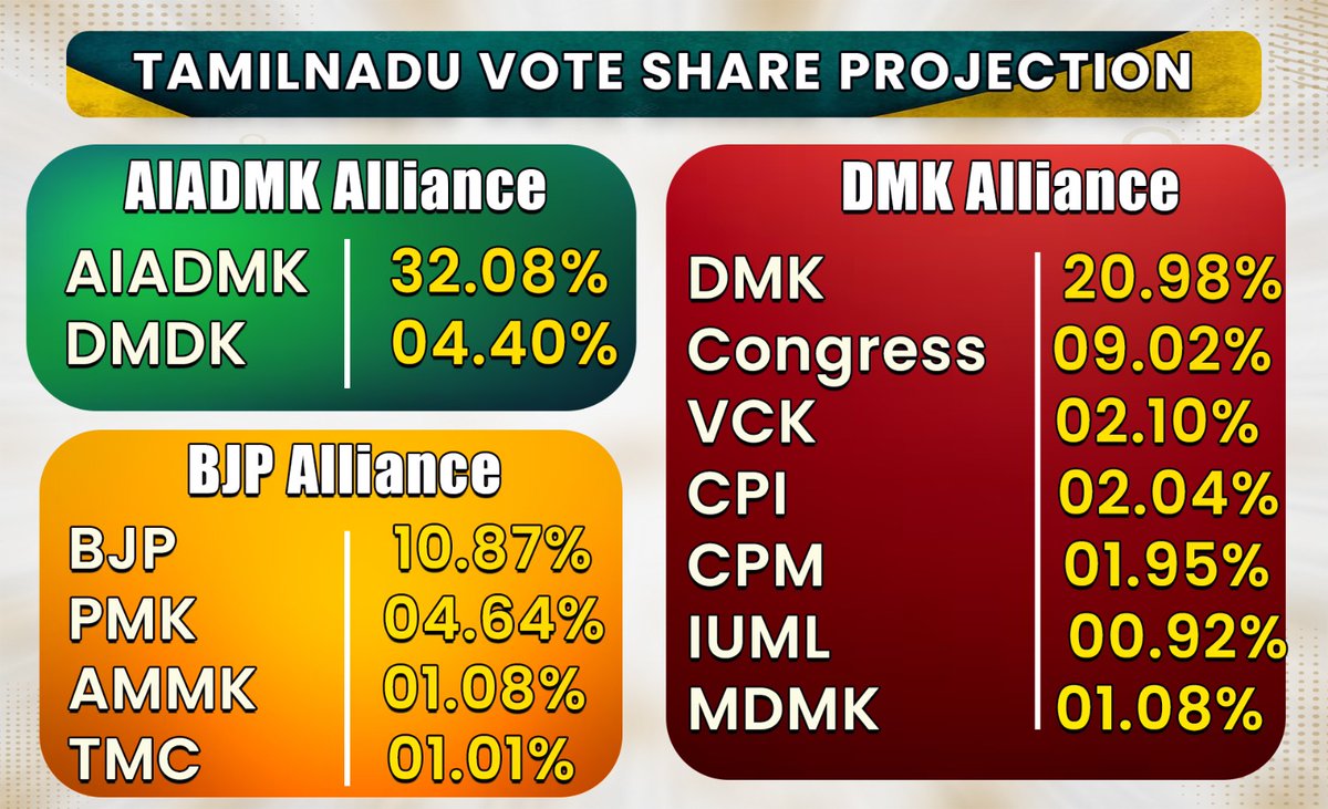 ஸ்பிக் மீடியா - இடம் வலம் தேர்தலுக்கு முந்தைய கருத்துக் கணிப்பு - கூட்டணி வாரியான வாக்கு வங்கி குறித்தான இறுதி முடிவுகள்! #IdamValam #SpickMedia #LokSabhaElections2024 #DMK #AIADMK #Congress #BJP #NaamTamilarKatchi @Spick_Media @sansbarrier