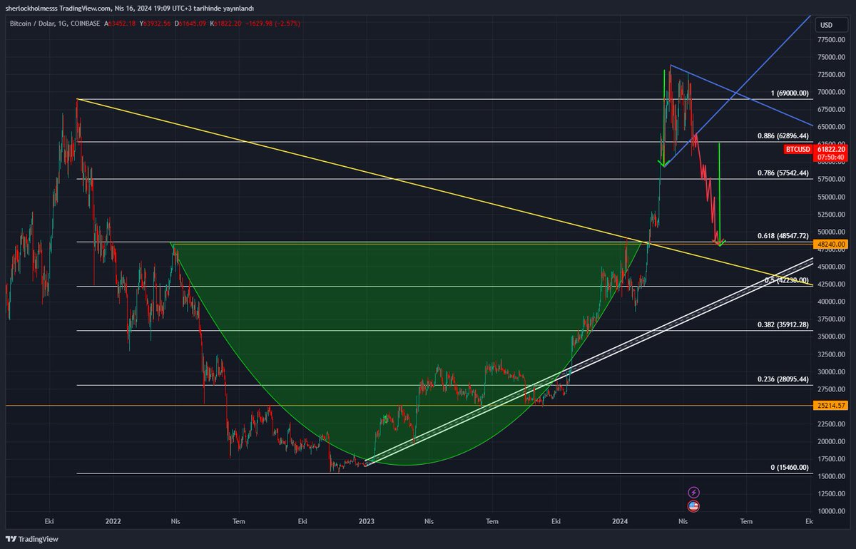 Evet düşündüğümüz gibi burayı kırdı.
İsteyecekse hedefi olan $48.240 seviyelerine gidebilir.
Tam da çanağın kırılan yerine denk geliyor.
Orayı retest istiyor...

#BTCUSD  #ETH #Altcoin #Altcoins #altcoinler  #BTC #BTCUSDT  #Ethereum  #kriptopara #kripto #Kriptohaber #Crypto
