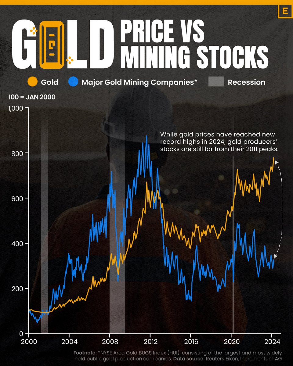 What's a better investment? Gold or Gold Mining Stocks? Nothing beats owning physical metals! Ready to open your gold investment account? CLICK HERE ➡️ bit.ly/BuyPreciousMet… #gold #economy #wealth