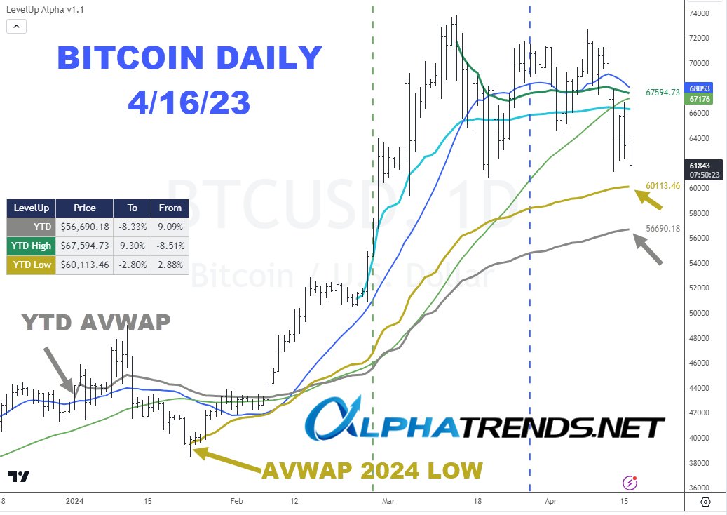 Daily chart of #Bitcoin 20DMA - blue 50DMA - green Auto anchors from leveluptools.net for @tradingview by @JohnMuchow YTD, YTD High and YTD low convenient tool tells you % away from each