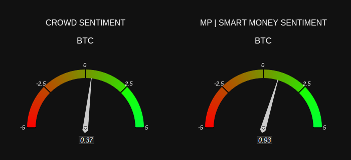 $BTC Sentiment CROWD = Bullish 🟩 MP | #SmartMoney = Bullish 🟩 #Bitcoin Check out sentiment and other crypto stats at marketprophit.com #crypto #cryptotrading #CryptoX