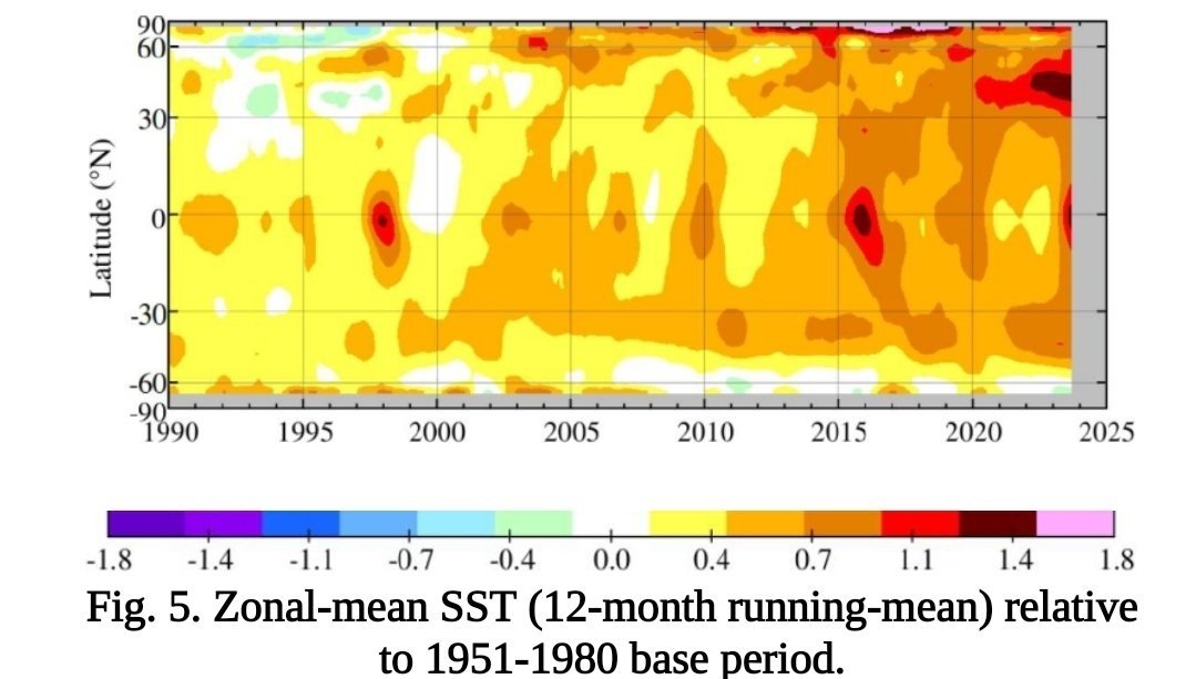 Where does all the additional heat come from that's shattering regional and global temperature records?

<a href="/NASA/">NASA</a>'s CERES 🛰️ data gives some insight.

Reductions in aerosols, clouds and ice &amp; snow make the planet darker. Which causes it to absorb more sunlight.

There was a strong
