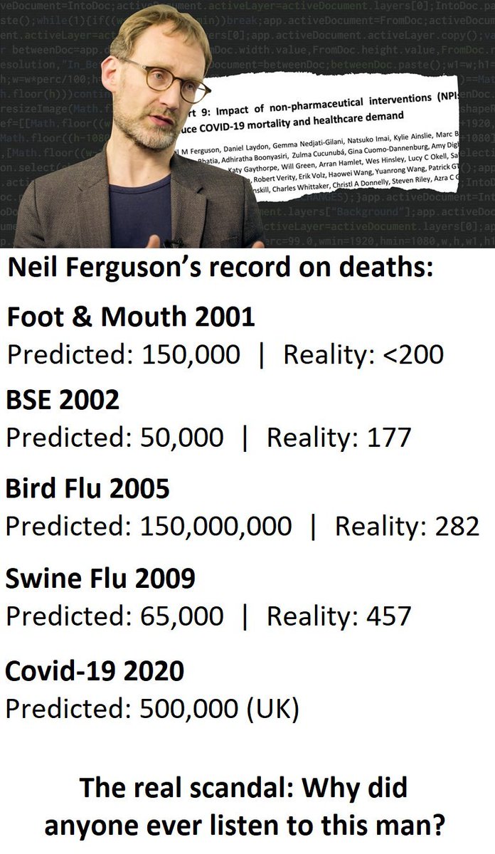 Here's Ferguson's track record Even 5 minutes investigation would have shown his work to be useless. But the powers that be were hypnotised and took us into a catastrophic LockDown on his say so. Idiots trusted him because he had a beard and a computer