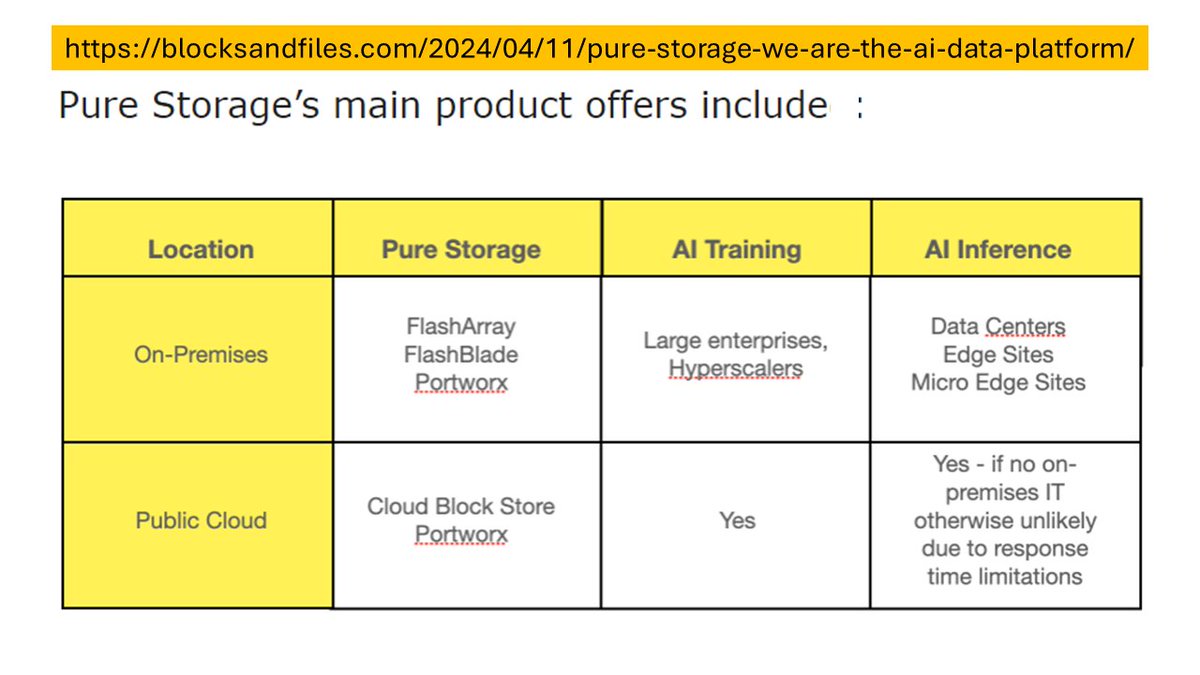 See this recent article about @PureStorage >>

“#PureStorage: We are the #AI data platform!”
 blocksandfiles.com/2024/04/11/pur…

————
#DataStrategy #AIStrategy #CDO #CTO #LLMs #RAG #GenerativeAi #DataStorage #FlashStorage