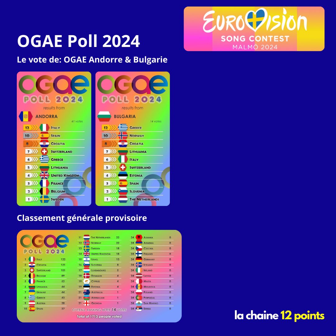 #OGAEPoll 2024 🗳️

Voici le vote d’#Andorre 🇦🇩 et de la #Bulgarie 🇧🇬.

Top 3 provisoire:
🥇 Italie 🇮🇹 - 122pts
🥈 Croatie 🇭🇷 - 121pts
🥉 Suisse 🇨🇭 - 101pts

#Eurovision I #ESC2024 I #OGAE