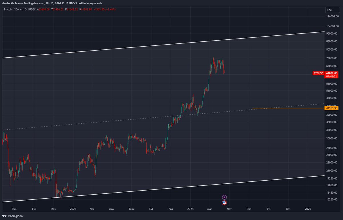 Yine çok önceden böyle bir öngörü çizmiştim.
Bu şekilde olma ihtimali olabilir.
Şu an çoğu grafiğim 41-45 k aralığını gösteriyor.
Umarım olmaz... 

#BTCUSD  #ETH #Altcoin #Altcoins #altcoinler  #BTC #BTCUSDT  #Ethereum  #kriptopara #kripto #Kriptohaber #Crypto