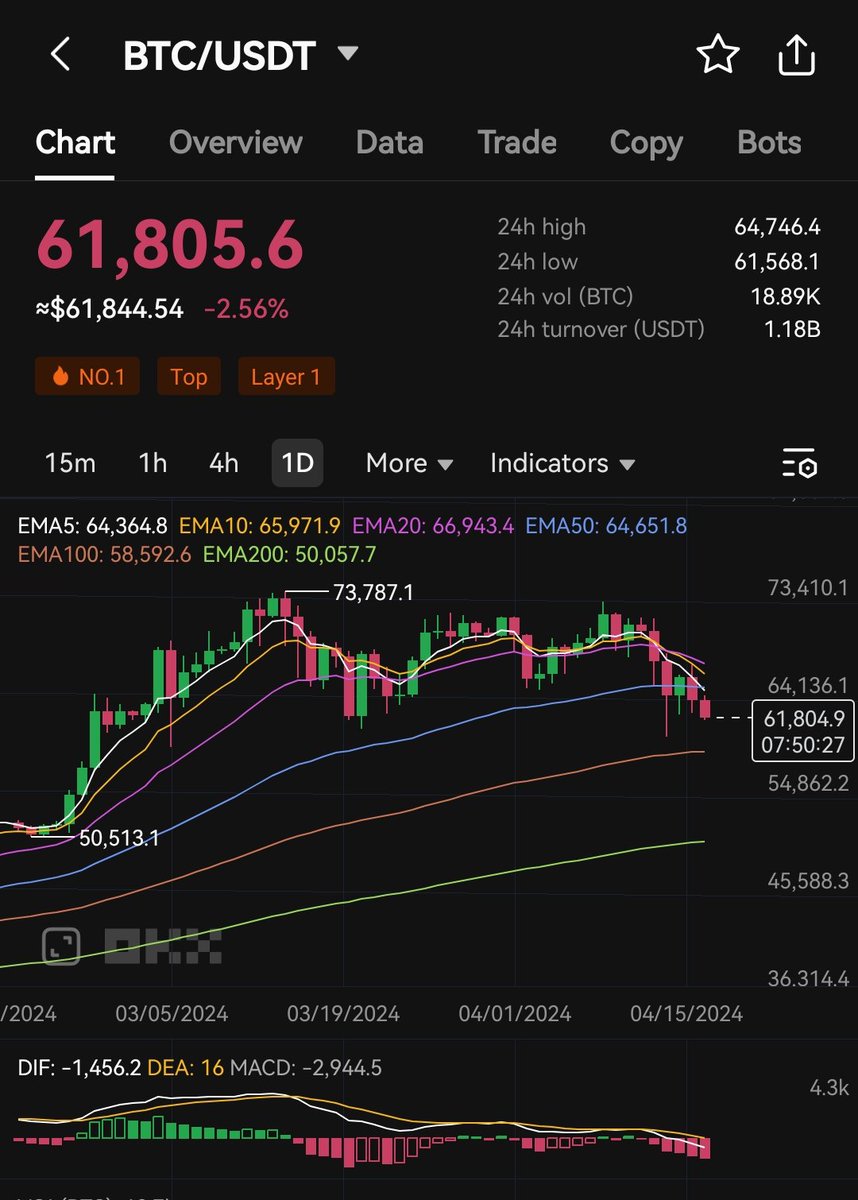 รวมมิตรคริปโต คืนนี้มีคำกล่าวปู่ Powell 00.15 น. #BTC ยังร่วง ถ้าหลุด $60K น่าจะเจอกันที่ $58K Offchain Labs เปิดตัว Arbitrum BOLD บน testnet #GBTC ซึ่งเป็น Spot Bitcoin ETF อันดับ 1 มี BTC ลดลงเกือบ 50% จากที่ครอบครอง Barclays ธนาคารใหญ่ของอังกฤษร่วมทดลองระบบเงินฝากโทเค็น