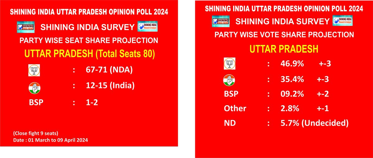 Shining India Survey #Uttarpradesh #OpinionPoll 2024. #LokasabhaElection2024 Seat Share & Vote Share projection NDA : 67-71 46.9% +-3 INDIA : 12-15 35.4% +-3 BSP : 1-2 09.4% +-2 OTH : 02.8% +-1