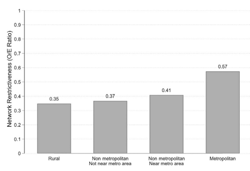 Perhaps not surprisingly, rural areas are disproportionately affected by provider networks. Restrictiveness --> ~35% as many specialists being seen as in Traditional Medicare