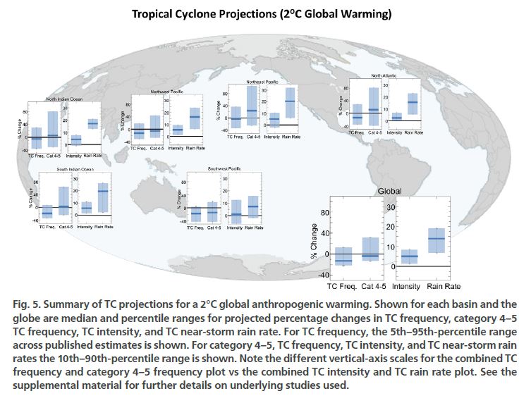 @EcoSenseNow 1- TC frequency has changed slightly but landfall energy, rainfall intensity and damage have increased 2- TC's occur in a number of ocean basins, not just the Atlantic Knutson etal (2019) Tropical Cyclones and Climate Change Assessment DOI 10.1175/BAMS-D-18-0194.1