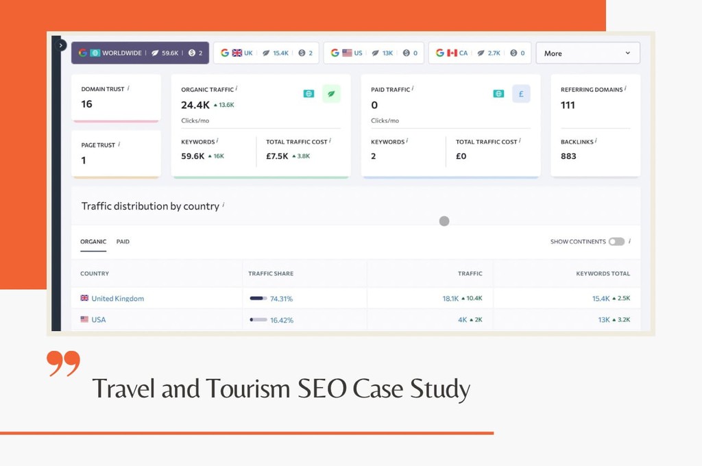 From 1,900 to over 24,000 monthly visitors: A travel website's journey to SEO success. Discover how targeted link-building and SEO strategies propelled our client to Google's first page. Read more 👉 lttr.ai/AReGY #Seocasestudy #ActionableSeoReport #LatestProjects