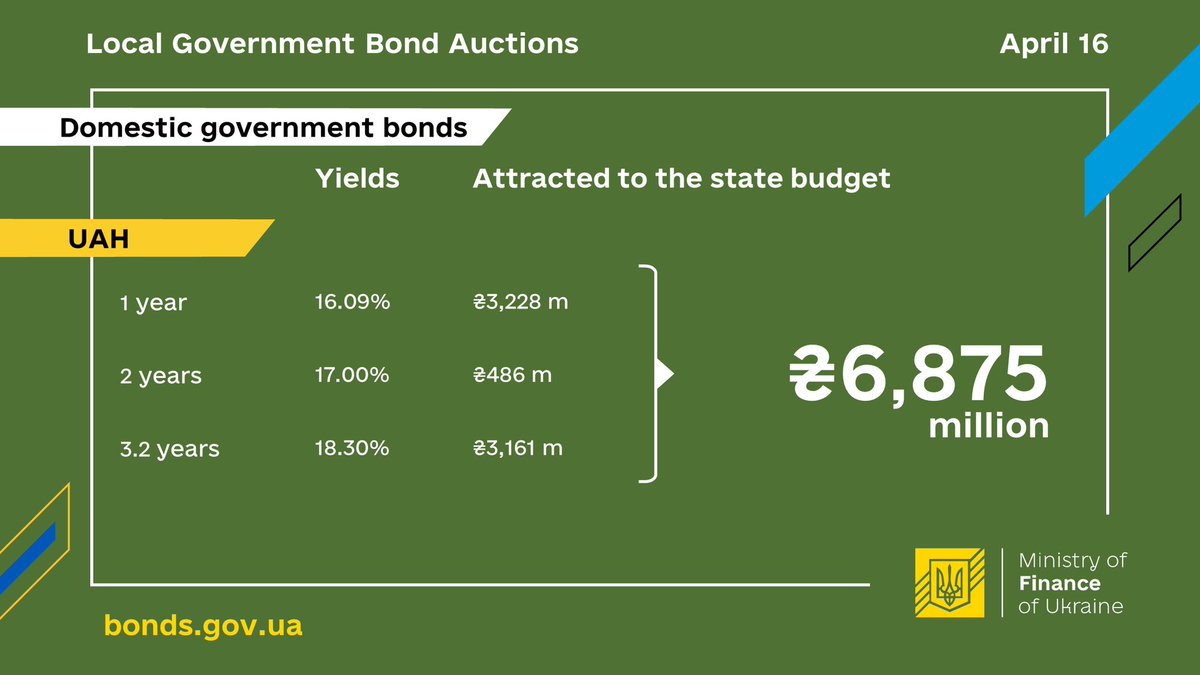 April 16, the Ministry of Finance sold domestic government bonds worth UAH 6,875 million: Details: mof.gov.ua/en/ogoloshennj…