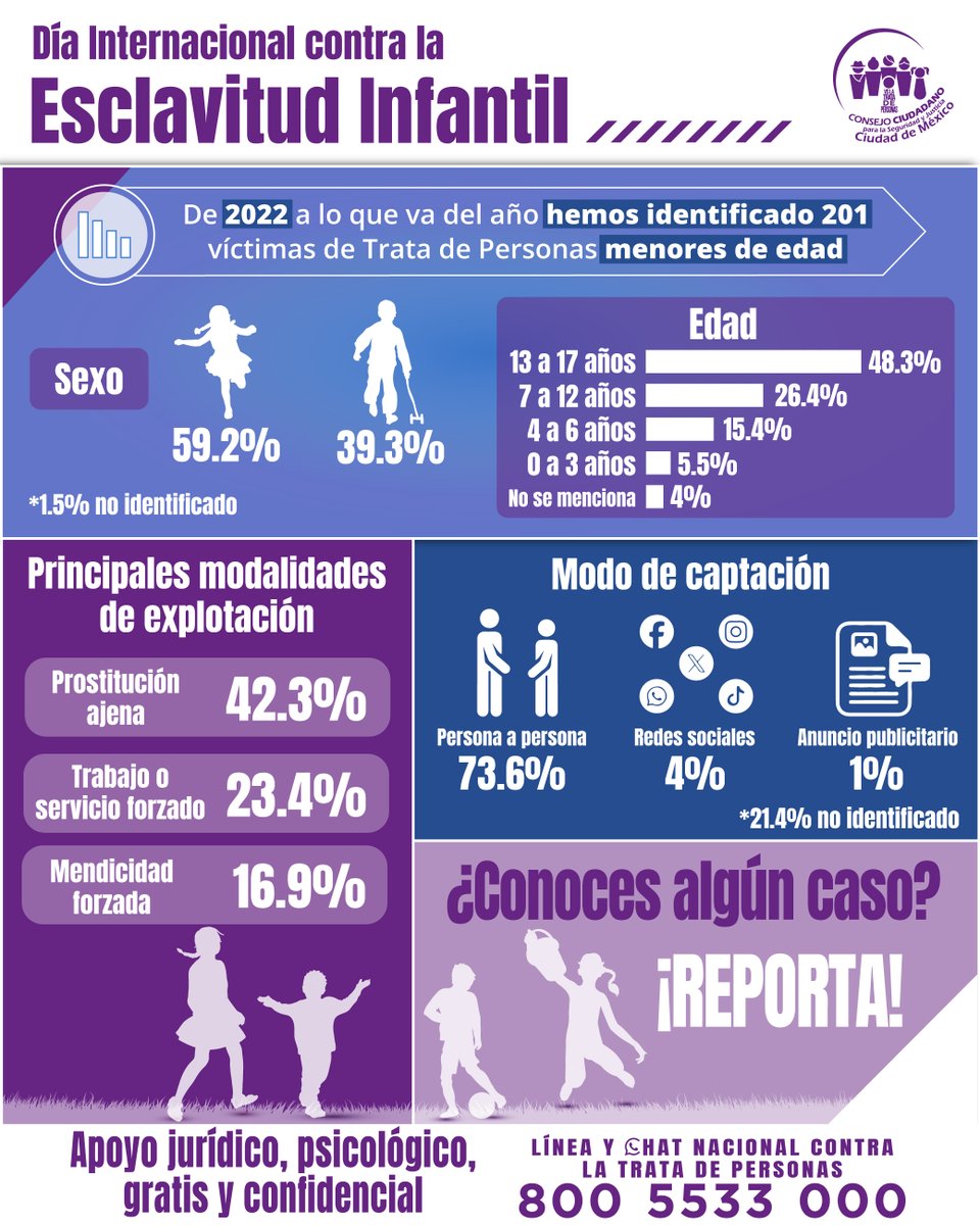 En este Día Internacional contra la Esclavitud Infantil, recordemos que desde la ciudadanía tenemos una gran oportunidad de contribuir a su rescate. En la Línea y Chat Nacional vs la #Trata 800 5533 000 atendemos 24/7 los reportes de víctimas directas, indirectas y testigos