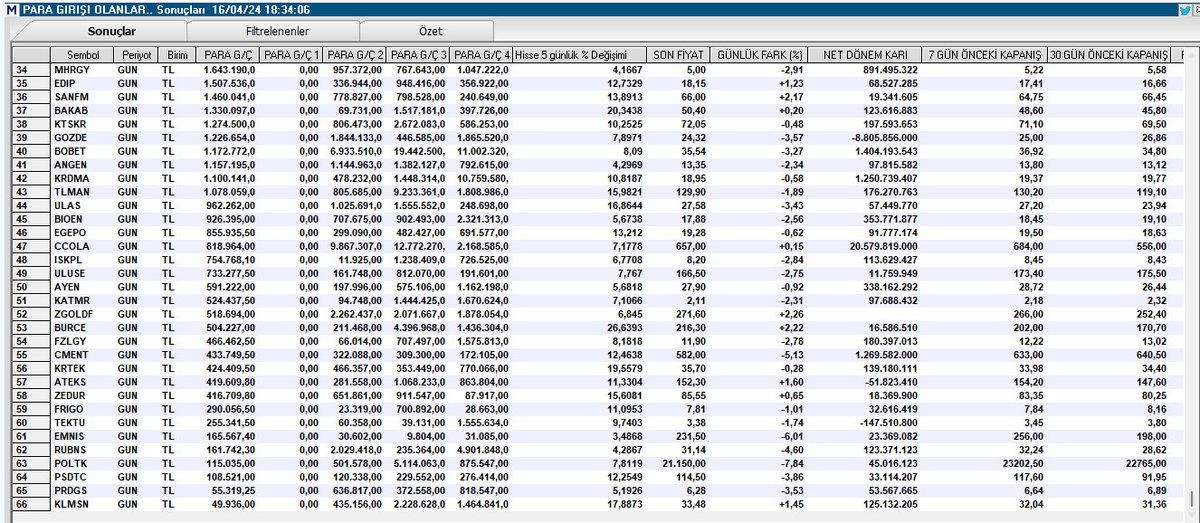 2⃣
Günlük #ParaGirişi ve Son 5 işlem günü en az 4'ünde para girişi olan  hisseler  

#mhrgy #edıp #sanfm #bakab #ktskr #gozde #bobet #angen #krdma #tlman #ulas #bıoen #egepo #ccola #ıskpl #uluse #ayen #katmr #burce #fzlgy #cment #krtek #ateks #zedur #frıgo #tektu #emnıs #rubns…