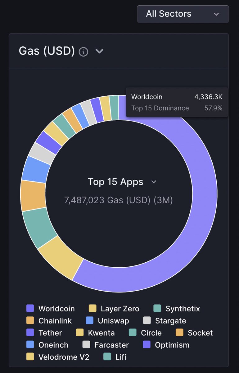 We find that @worldcoin is a top 15 gas guzzler on OP Mainet as well!