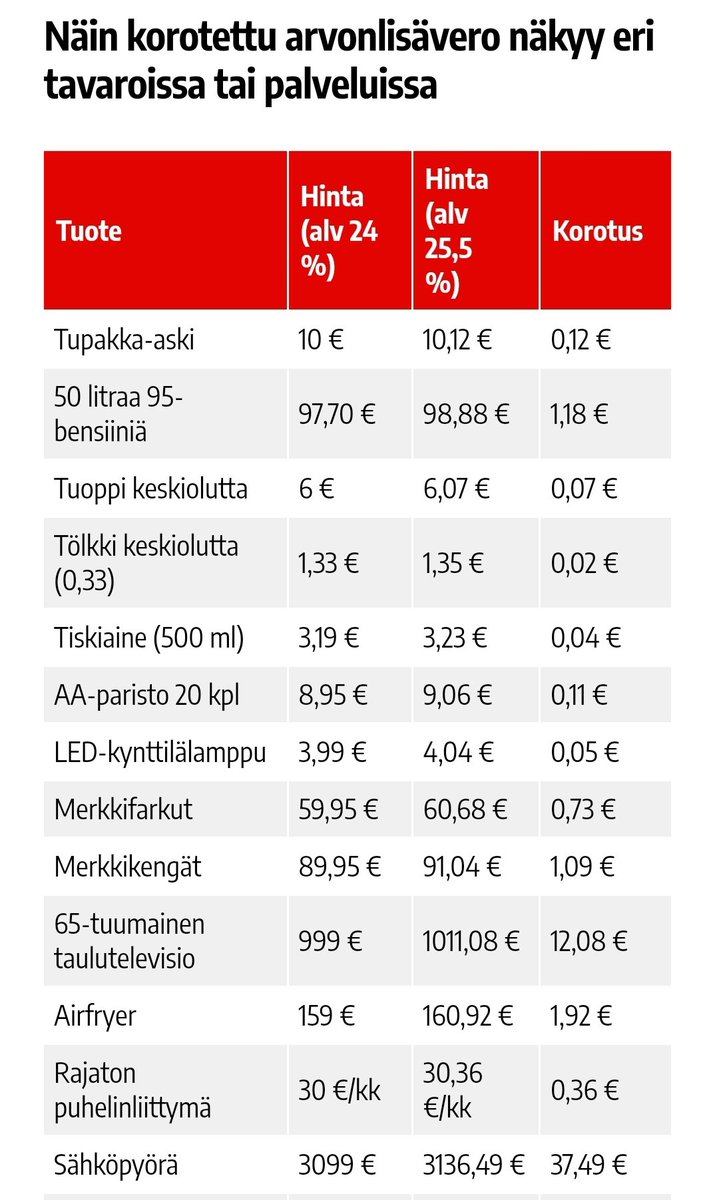 Meneekö taloutesi sekaisin näistä alv-korotuksista?