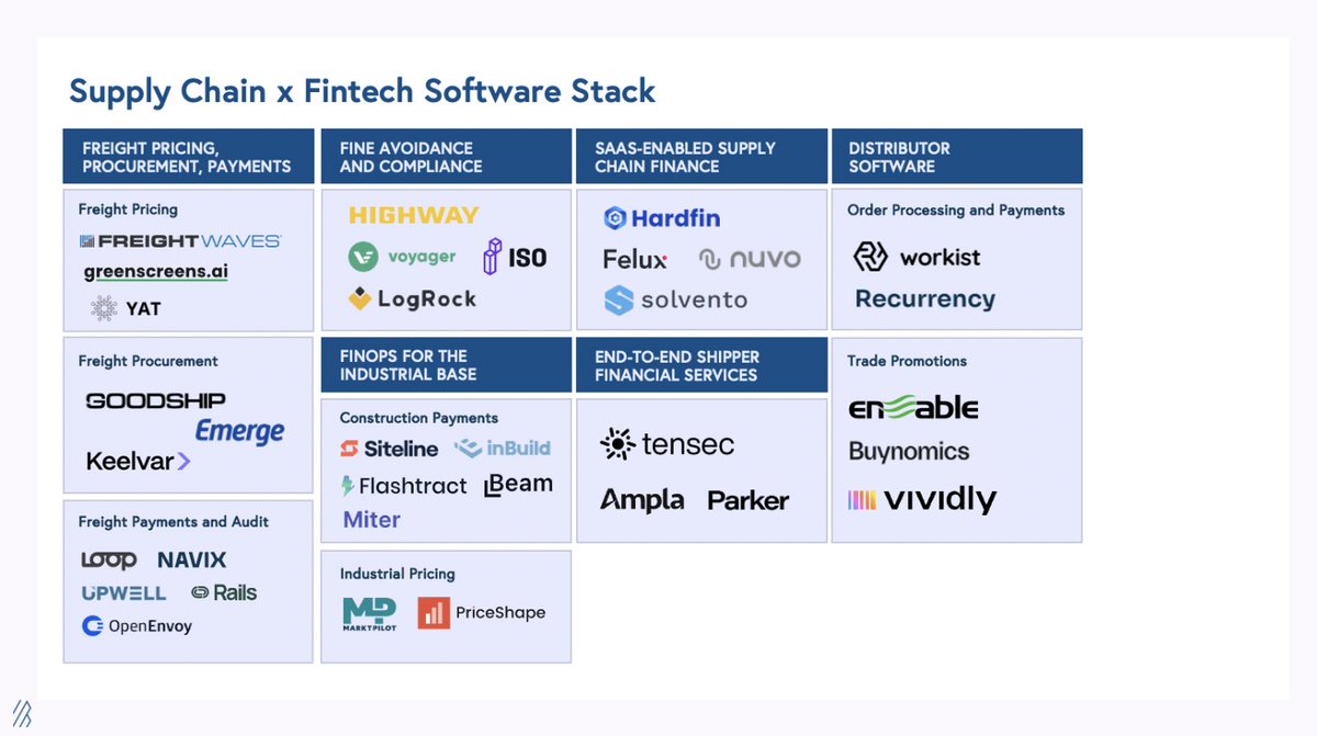 Have been very actively investing in supply chain/fintech since I started investing. Love to see these market maps unfold. Looking to invest in more! Fund I: Nuvo (2021), Loop (2022) Fund II: Beam (2022) Angel: Goodship