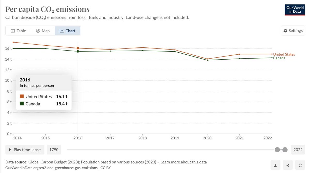 An inconvenient truth: With no carbon tax, USA's per capita CO2 emissions declined more over 4 years (2016-2020) than Canada's over 7 years of Justin Trudeau (2015-22). 12.5% vs 11.3% Axe the Tax. It doesn't work! ourworldindata.org/co2-emissions