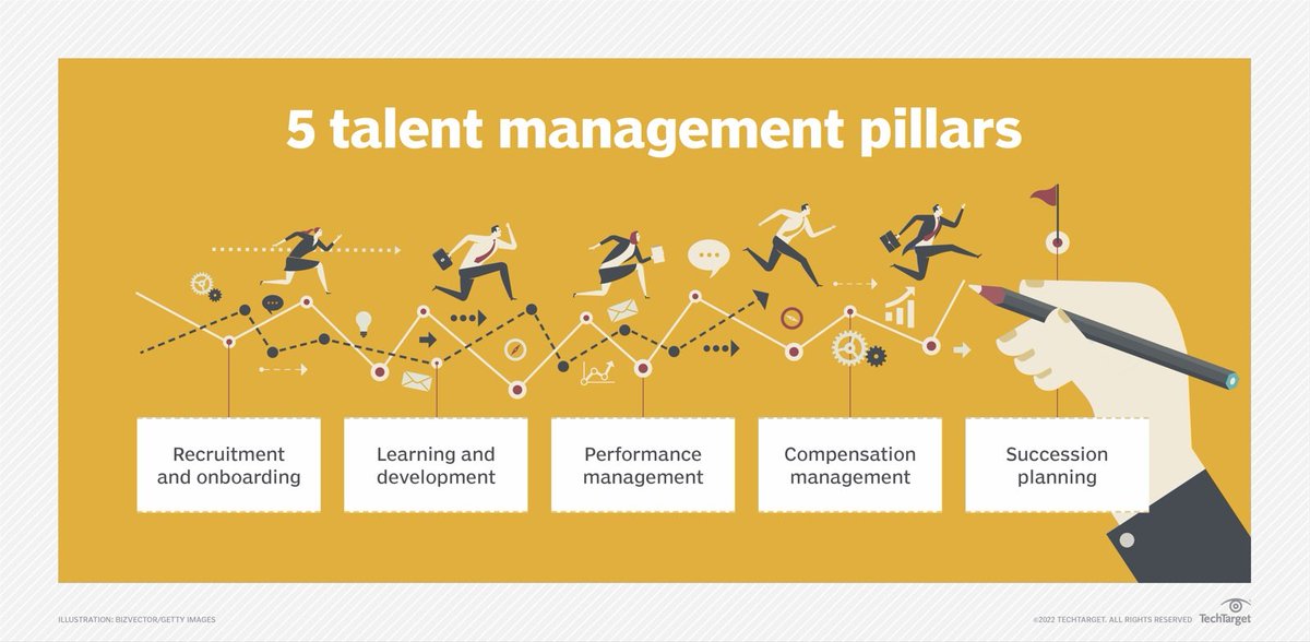 #TalentAcquisition is the strategic process of identifying, recruiting and hiring the necessary personnel to achieve organizational #goals and optimize #processes. #HR bit.ly/4d2o2UX