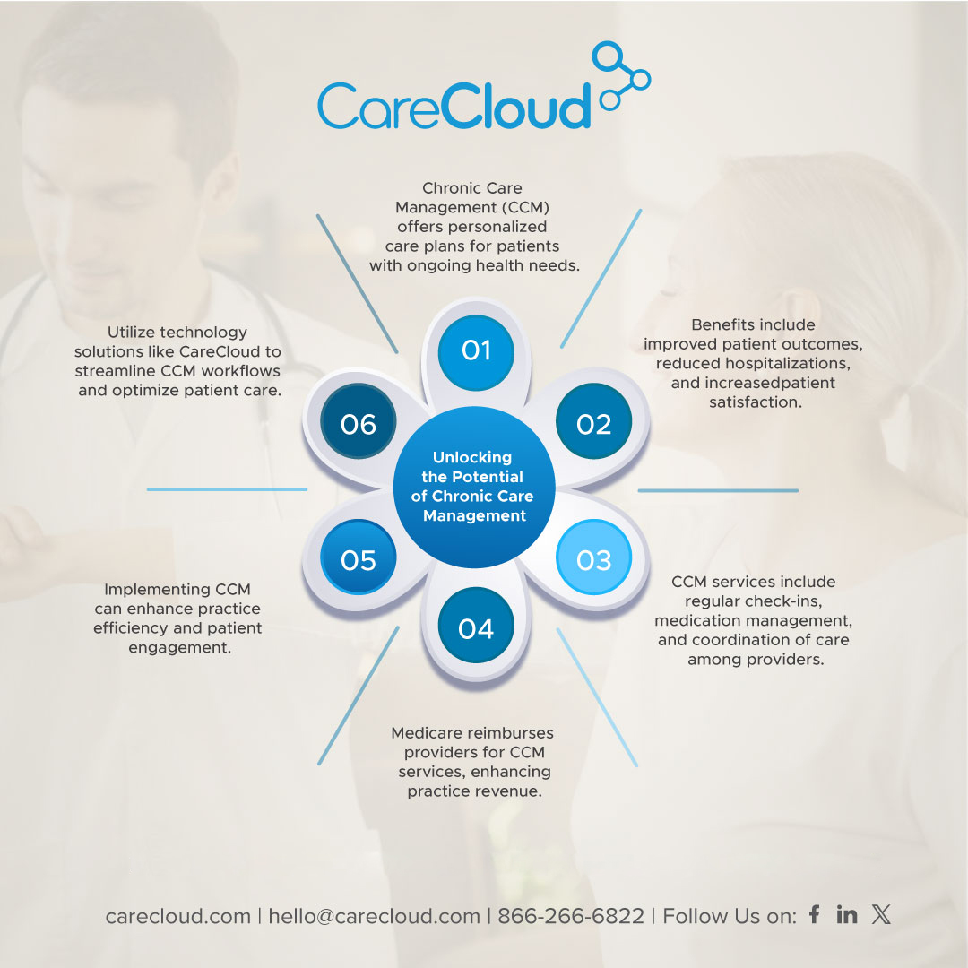 Experience the potential of #ChronicCareManagement with @CareCloud. Improve patient outcomes, boost revenue, and streamline workflows. Learn more: bit.ly/3NQiReS #CCM #healthtech #CareCloud #ChronicCareManagement #RemotePatientMonitoring