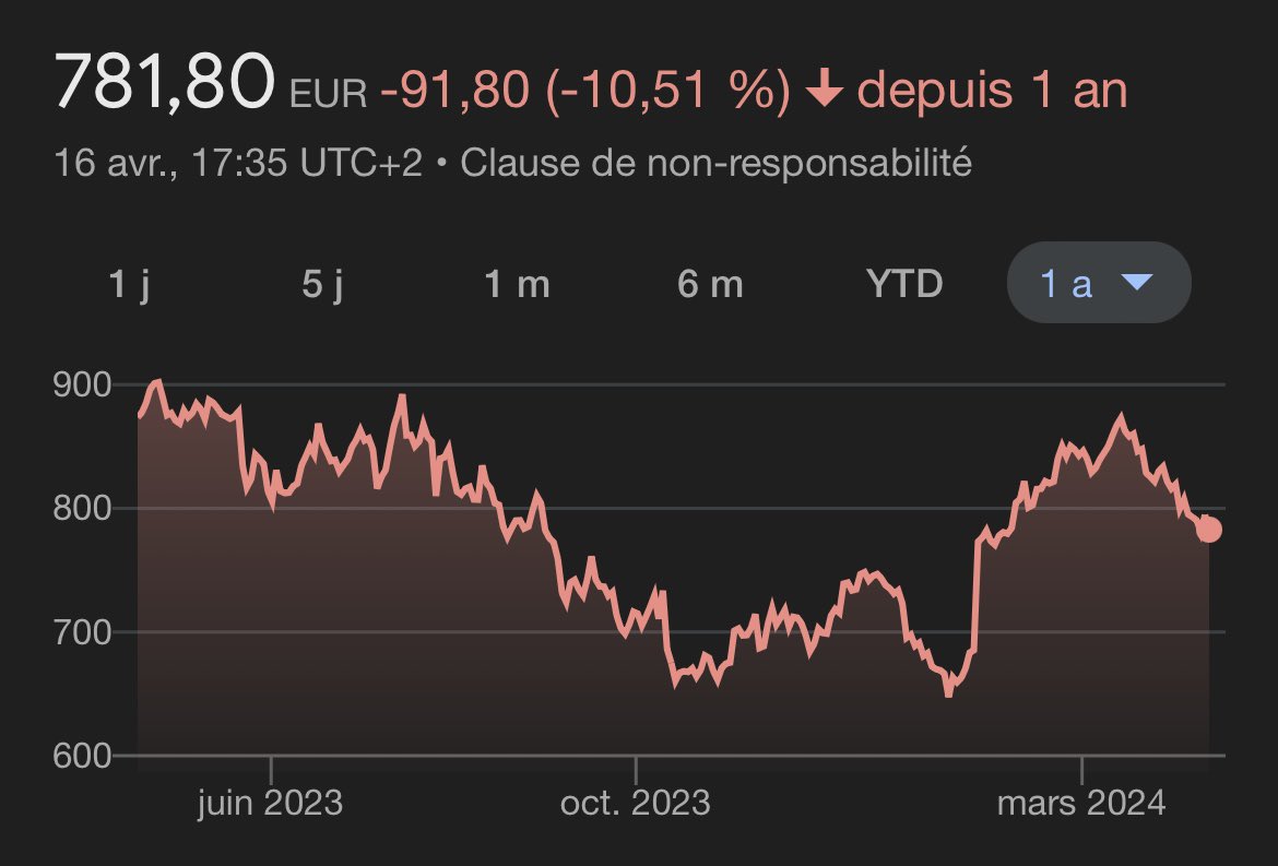 La croissance du CA de LVMH tombe à 3% pour ce premier trimestre, c’est un ralentissement ! 🥶

Montant total des ventes : 20,69 milliards €, conforme au consensus ! 🤑

L’entreprise est dans un contexte d’incertitudes depuis 1 an… 😅

Satisfait des résultats ? 🧐