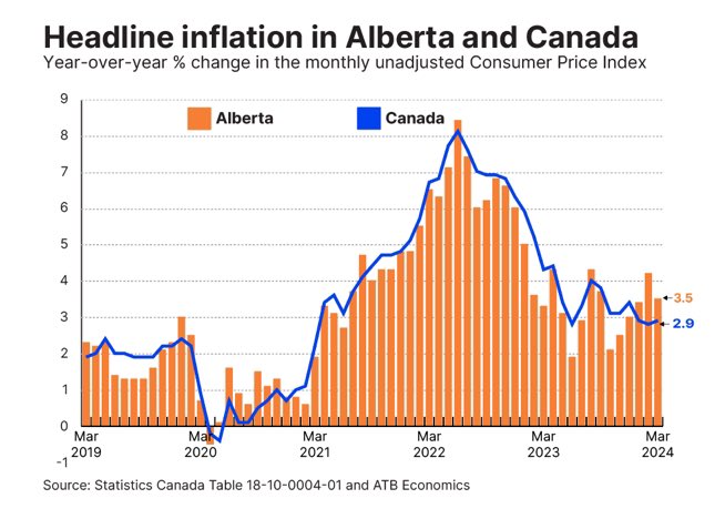 The annual inflation rate in AB eased from 4.2% to 3.5%, but remained above the national average due to faster growing energy prices. Excluding energy and food prices, AB’s annual core inflation rate was 2.5%.

#albert #economy

Full article: buff.ly/4cZdndl