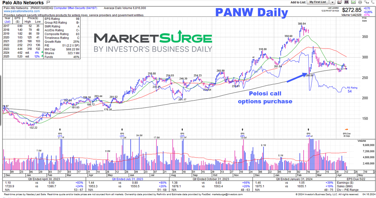 Funny how quiet the Pelosi critics are when the stock purchase doesn't show a large gain $PANW chart from @Marketsurge This purchase was nothing like $NVDA PANW in downtrend, NVDA in uptrend