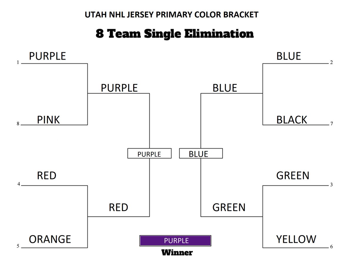 The winner of the #UtahJerseyColorBracket is PURPLE! Thanks everyone for voting, we had a total of 1,548 votes in this process. Blue finishes as the runner up with 41.4% of the vote. Should we make blue the secondary color of the jersey? @RyanQualtrics #NHL #NHLtoUtah #NHLtoSLC