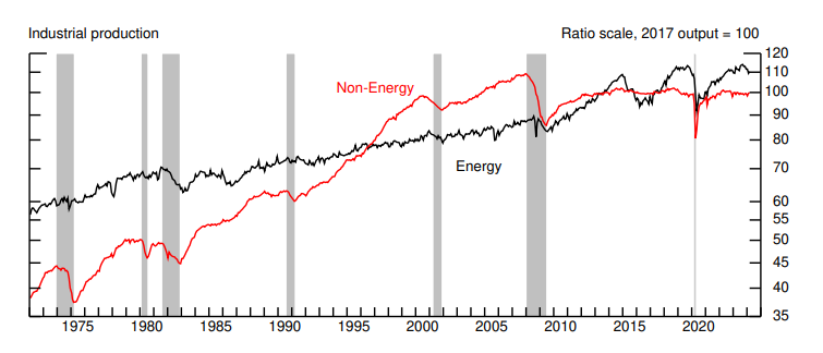 As it did pre-pandemic, strong energy production is helping support overall #industrialproduction with the gap between energy and non-energy remaining near those levels (although softening quite a bit in 1Q as noted).
#oott