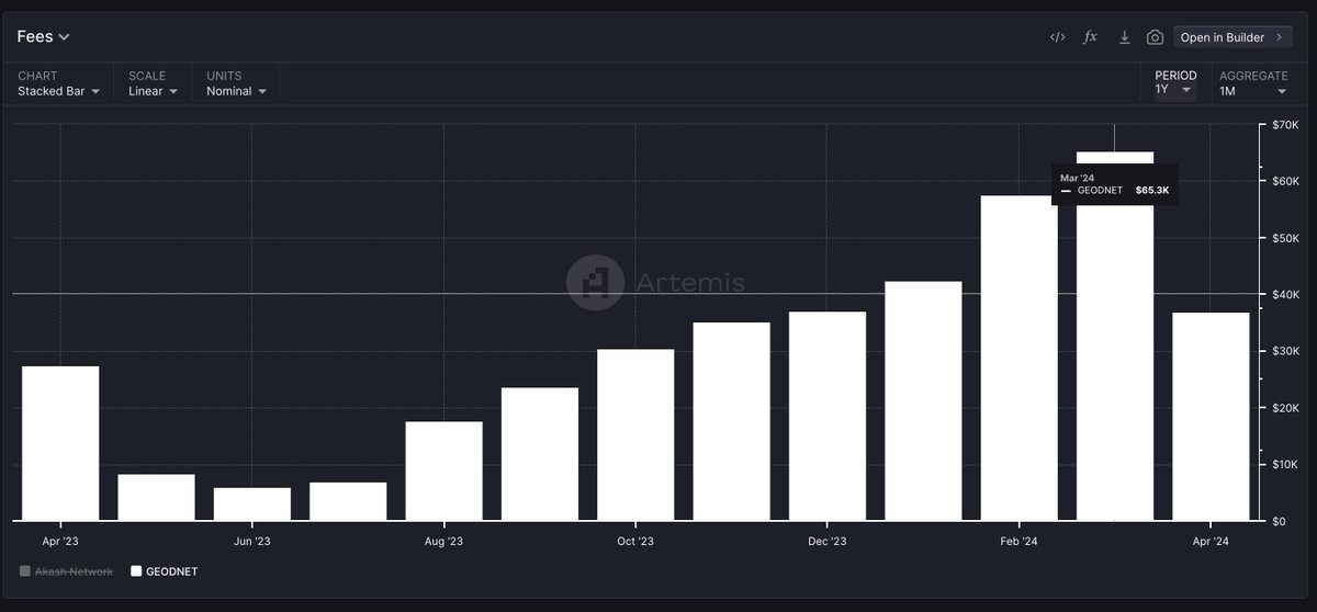 Congrats to the @GEODNET_ team! Geodnet fees and revenue continue to grow. Check it out on Artemis: app.artemisanalytics.com/sectors?tab=de…