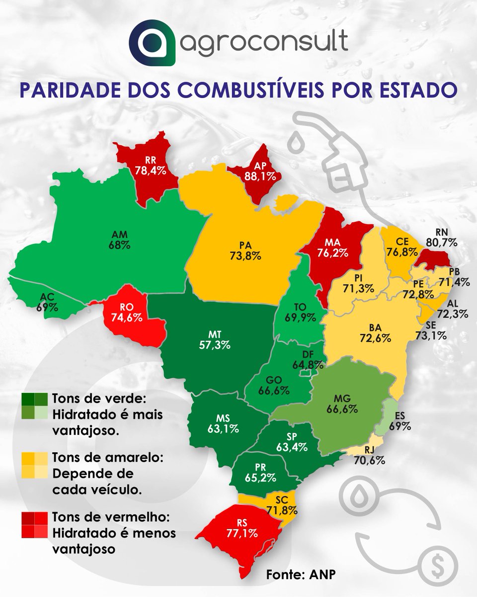 agroconsult_br's tweet photo. Apesar das recentes altas do etanol hidratado, o uso do biocombustível continua favorável economicamente em 11 UFs que, combinadas, respondem por cerca de 60% de todo o consumo de combustíveis do país.
#etanol #biocombustivel #abartecer #paridade #combustivel #agroconsult https://t.co/3ilaMsn3QM