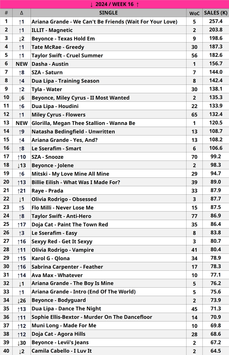 FuxyaCharts's tweet photo. Top 40 Global Female Singles (2024 / Week 16)  

  #charts #chart #albumchart #albums #taylorswift📷📷📷#NickiMinaj📷#beyonce #COWBOYCARTER #camilacabello #ILUVIT #ILLIT #Magnetic #dualipa #trainingseason #wecantbefriends #ArianaGrande #Saturn #Glorilla #MeganTheeStallion https://t.co/L8SIChbDPR