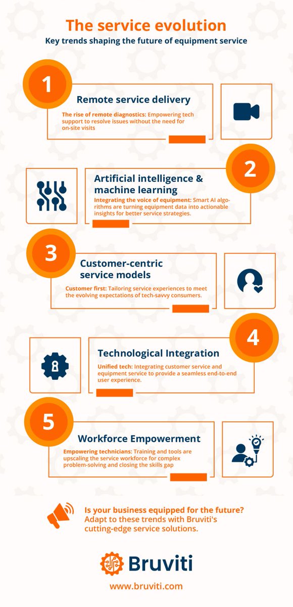 BruvitiAI's tweet photo. Is your strategy ready for the future?
Dive into the key trends redefining how businesses deliver exceptional service—AI insights to remote diagnostics and customer-centric models. 
#Serviceevolution #ServiceTrends #Future #cx #ai #bruviti #technology #rt https://t.co/sOho7slnS8