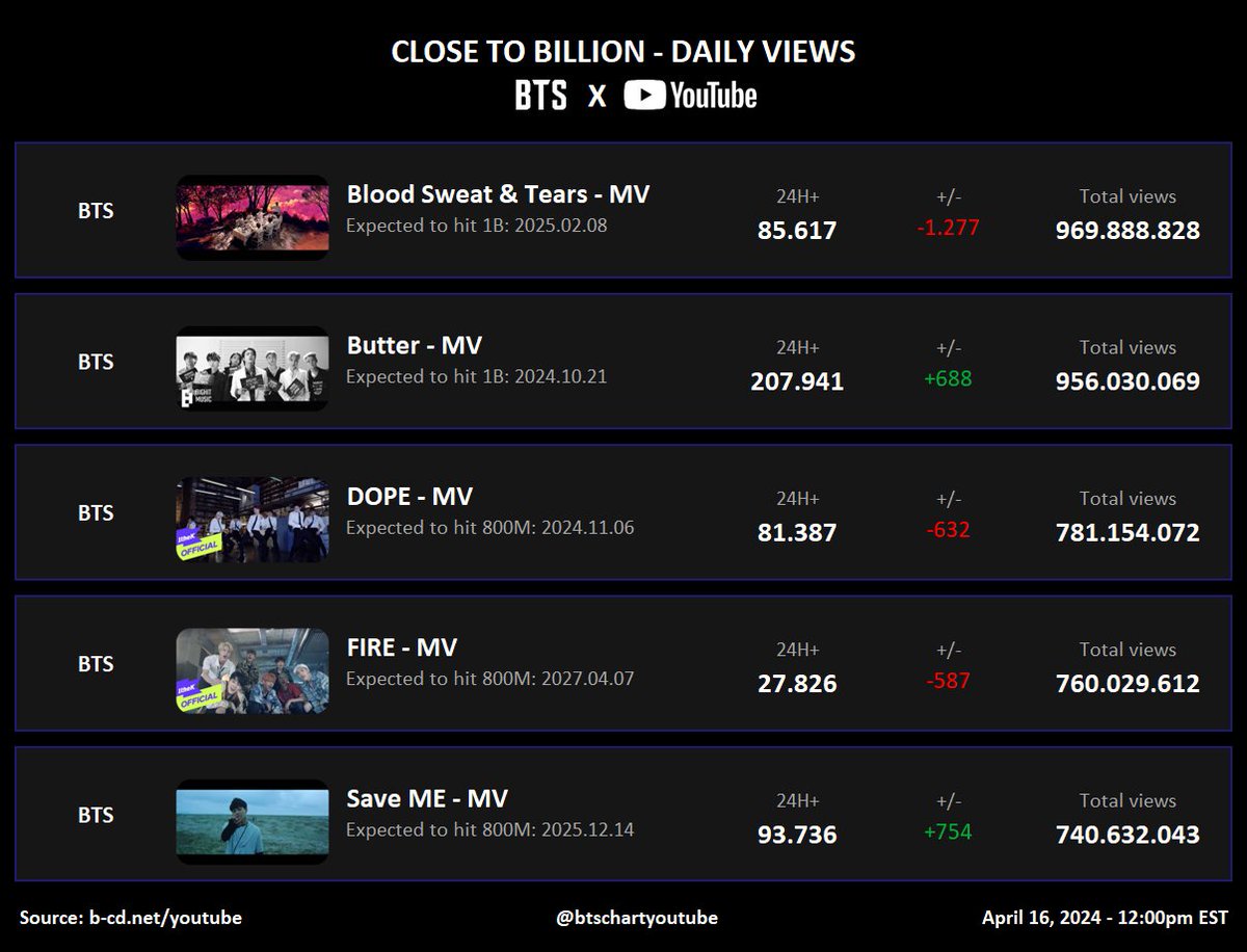 #BTS Close to Billion - Daily views on YouTube: (04/16)  

#BloodSweatAndTears #BTS_Butter #DOPE #FIRE #SaveMe