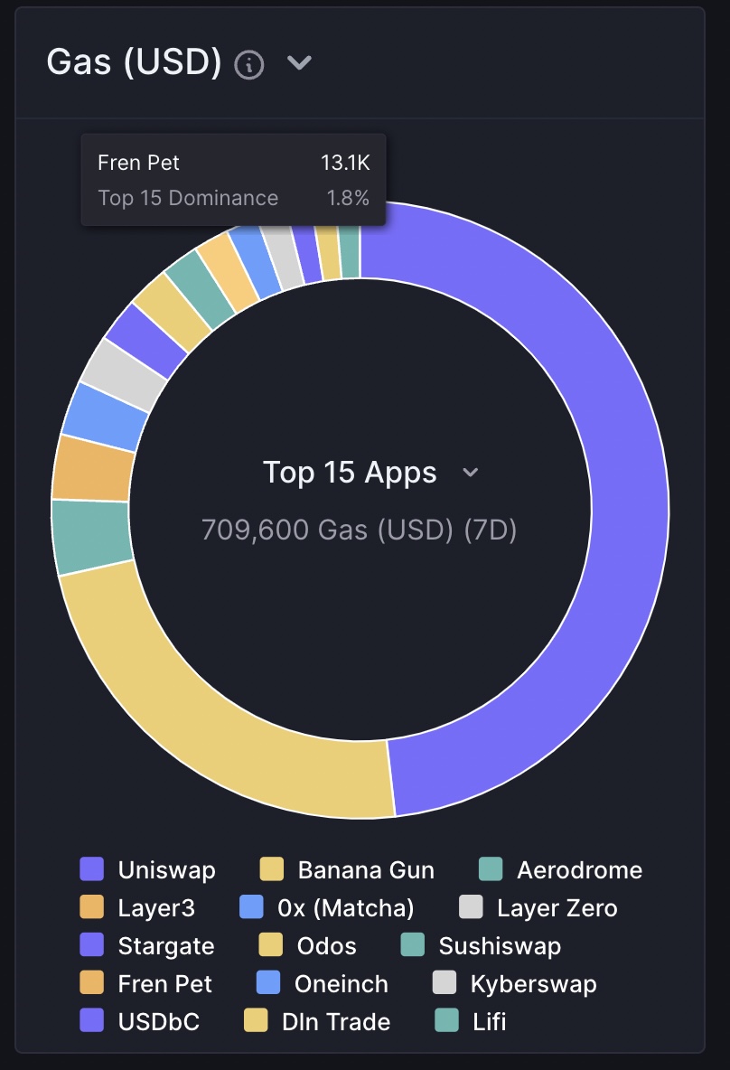 .@frenpetonbase is a top 15 gas guzzler on @base Games onchain are happening 📈