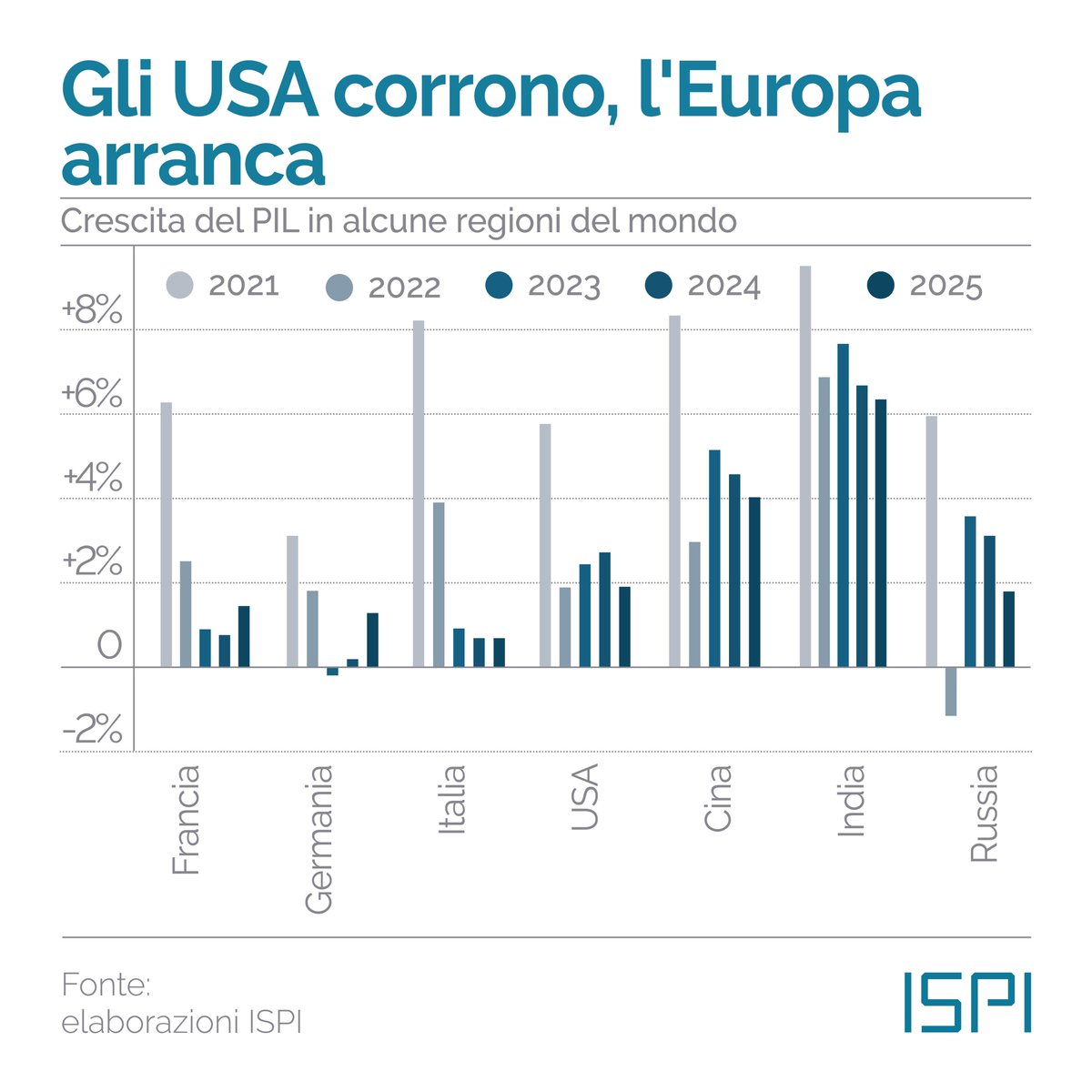 Poche ore fa, il #Fmi ha certificato che l’#economia mondiale continua a crescere a tassi piuttosto alti, ma ovunque si accumulano tensioni. Il grafico del giorno: bit.ly/4dap0yu