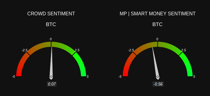 $BTC Sentiment CROWD = Bullish 🟩 MP | #SmartMoney = Bearish 🟥 #Bitcoin Check out sentiment and other crypto stats at marketprophit.com #crypto #cryptotrading #CryptoX