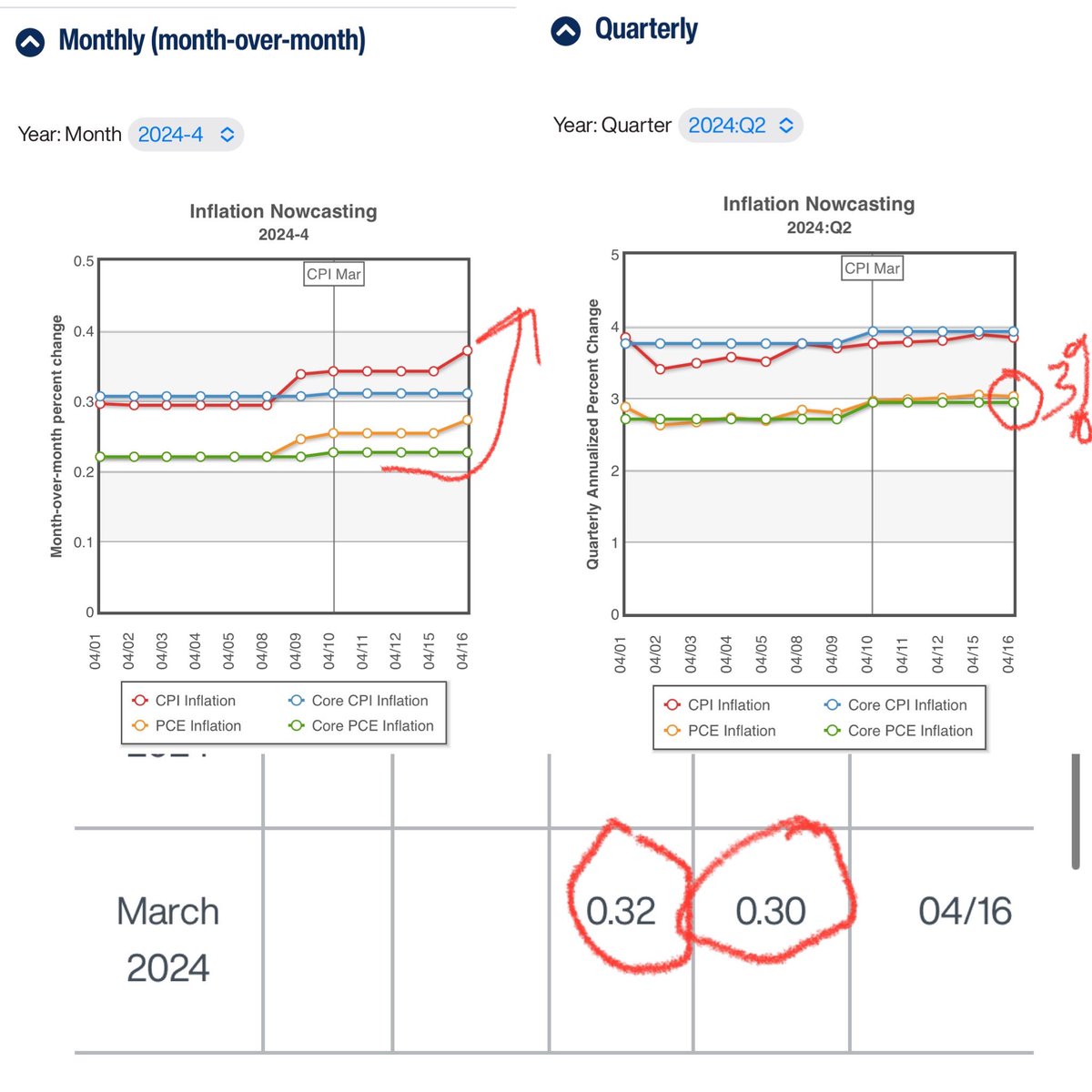 1CoastalJournal's tweet image. 🚨BREAKING: INFLATION 📈

Today's data from @ClevelandFed 

- 📈 accelerating higher than expected
Core PCE is running at 0.3% on MoM

- Annualized, this would be 3.6%, nearly 70% higher than the Fed's 2% target

- All inflation indexes are also accelerating at a higher rate