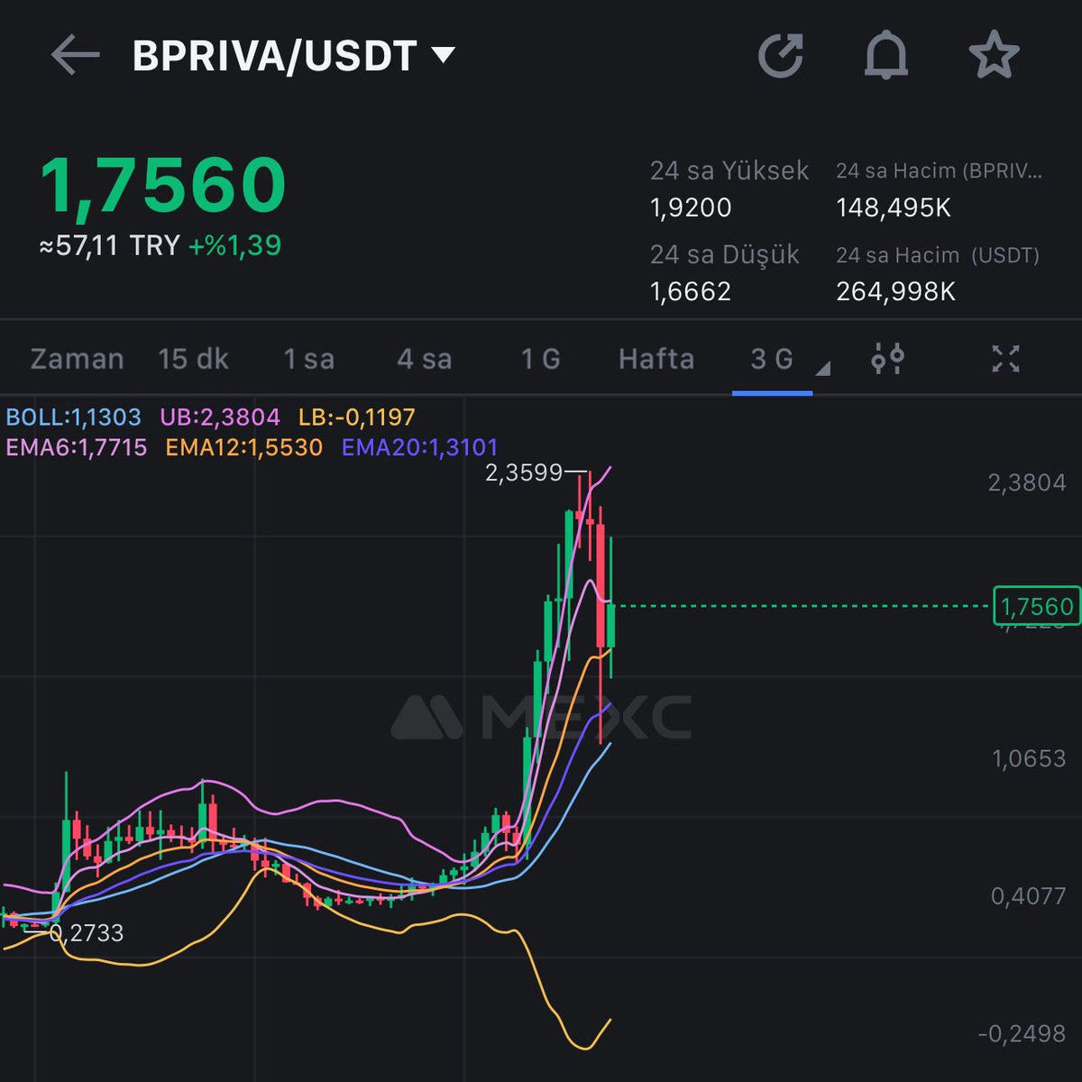 CryptoCNR's tweet photo. Sepetimizdeki #bpriva düşüşten sonra en hızlı toparlayanlardan oldu. 

Bu arada Büyük bir duyuru da yolda, (yarım saat sonra)😉

Peki neden bpriva token aldık ve neden en hızlı toparlayanlardan oldu;

1-) Tokenomi: Bir proje için en önemli unsurların başında tokenomi gelir. Çünkü bir proje tokeninin yürüyebilmesi için satış baskısı olmaması gerekir içinde capital bulunduran, sürekli kilit açılımı olan(vesting), indirimli fiyattan token alanlar kâra geçtikçe satış yaparlar ve alım iştahını düşürürler. Eğer ekibin elinde çok token olursa yine fiyatın baskılanma ihtimali yükselir. Genellikle ekipler kendilerine %40-%50 gibi gibi bir pay ayırırlar ve onlar satış yaptıkça dolaşıma karşılıksız tokenler girer. Bpriva’da capital yok, vesting yok, indirimli satış yok, ekibin elinde sadece %3 lük bir token var dolayısıyla bu projede satış baskısı görülmüyor. 

2-) Marketcap: Bir tokenin piyasa değerini gösterir. Piyasa değeri yüksek projelerin fiyat hateketleri için daha çok para giriş-çıkışı gerekirken, piyasa değeri düşük projelerin fiyat hareketi için daha düşük para giriş-çıkışı yeterlidir. Bu da risk-ödül potansiyelini artırır. Örneğin 100 milyon marketcap’li bir coin 100 milyon marketcap daha yükselirse 2x yaparken, 10 milyon marketcap’li bir proje 100 milyon marketcap yükseldiğinde 11x yapmış oluyor. Bu noktada analizi doğru yapılmış düşük marketcap’li bir proje ciddi kazanç potansiyeli taşır. Bpriva’nın marketcap’i henüz 6 milyon.

3-Utility(Tokenin kullanılabilirliği):
Bir tokene talep olması için o tokenin kullanılabilirliğinin olması çok önemli.Bpriva token kendi ekosisteminde tüm hizmetlerde ödemeler için kullanılıyor ve özellikle bu çeyrekte NFT DOMAİN satışları yine bpriva tokenle olacak.

4-) Yol Haritası: Bir projede fiyat istikrarı için en önemli şey yol haritasıdır. Düzenli haber akışı olması yatırımcıların uzun vadeli tutmasına sebep olur. Bpriva projesinde 2024 yılının her çeyreğinde en az 3 haberi var.

5-) Audit: Bir projenin akıllı sözleşmelerinin güvenliği, yatırımcı fonunun zararlı yazılımlar ve kişiler tarafından korunması için önemlidir. Certik şirketi piyasadaki en büyük audit şirketidir. Binance borsası ve içindeki birçok projenin auditi certik tarafından yapılmıştır. Bpriva projesi certik auditine sahiptir.

Bpriva henüz sadece 1 merkezi borsada listeli, yeni borsalarda listelendikçe daha çok kullanıcının dikkatini çekecektir. 

1.25 maliyetle tutmaya devam ediyorum. 

Paylaşımlarım yatırım tavsiyesi içermemekle birlikte tamamen kendi inceleme stratejime dayalıdır. Bir gem proje alırken siz de en azından bu unsurlara dikkat edin.