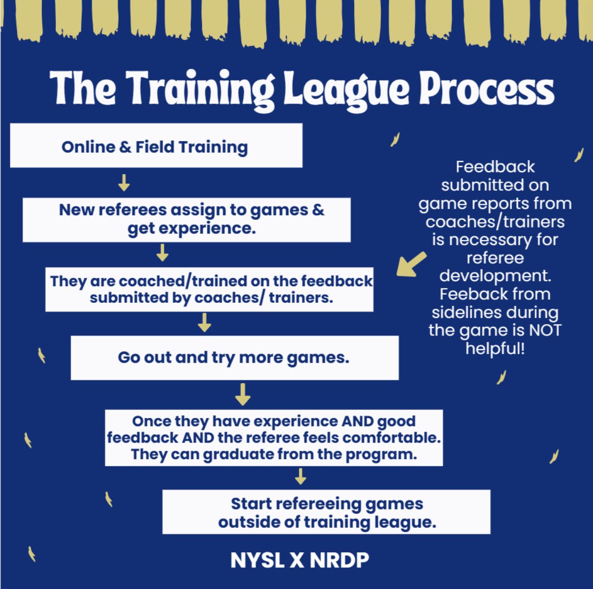 Do you know the steps refs have to take in order to graduate from the Training League?  Learn more @ nysleague.org